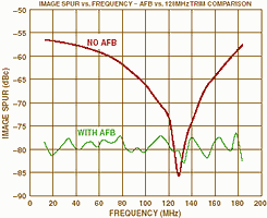 Figure 12. Performance of a manually trimmed system 'before and after' AFB compensatiopn over the frequency range